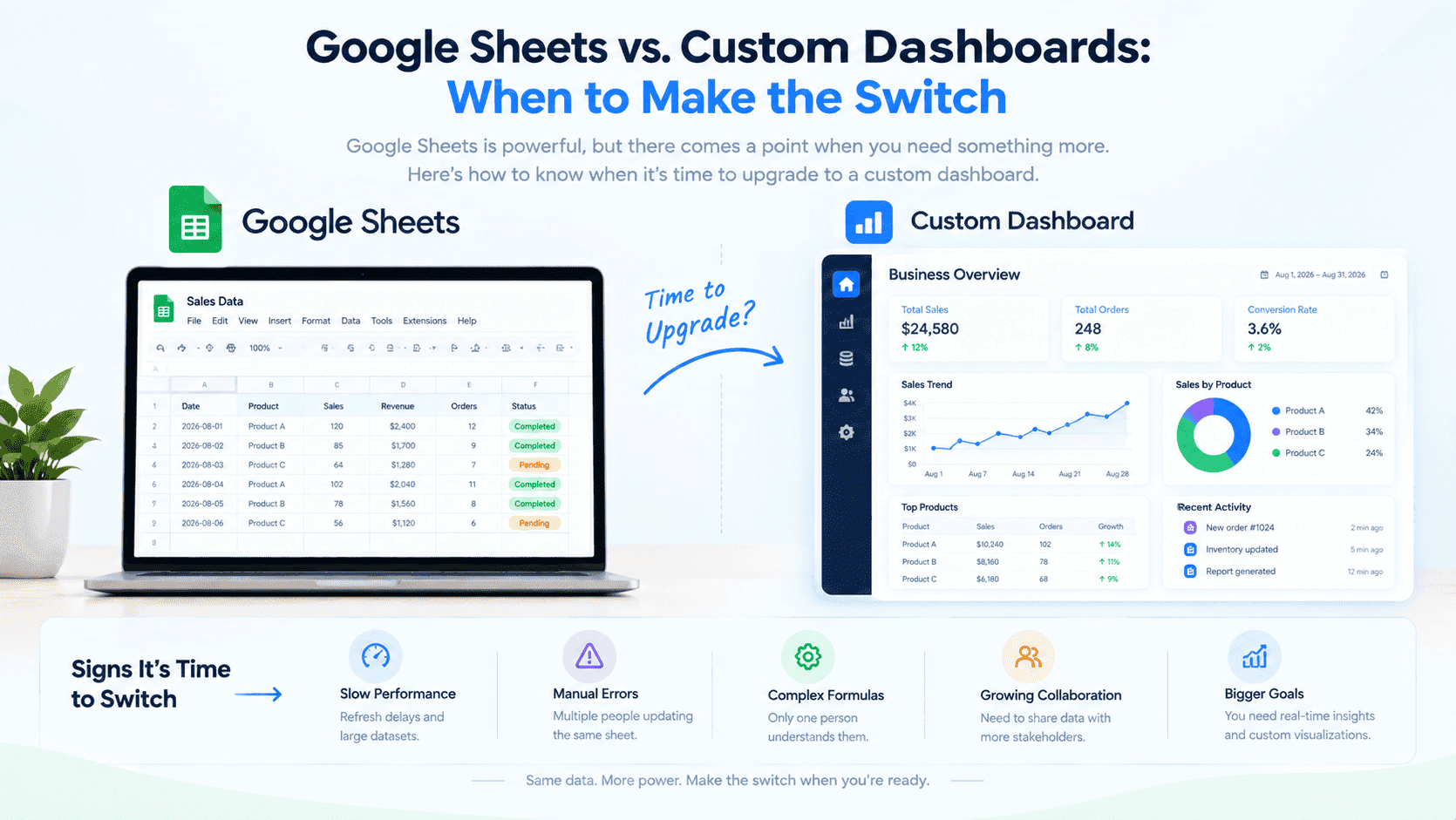 Google Sheets vs. Custom Dashboards: When to Make the Switch